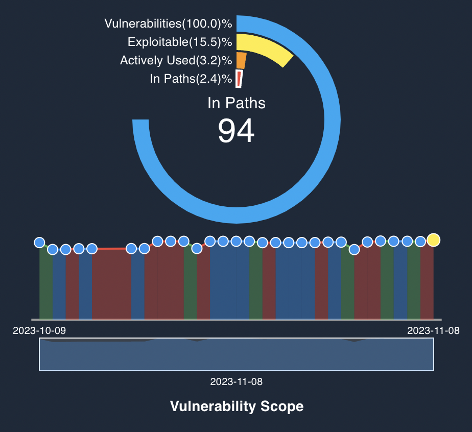 Track Material Vulnerabilities